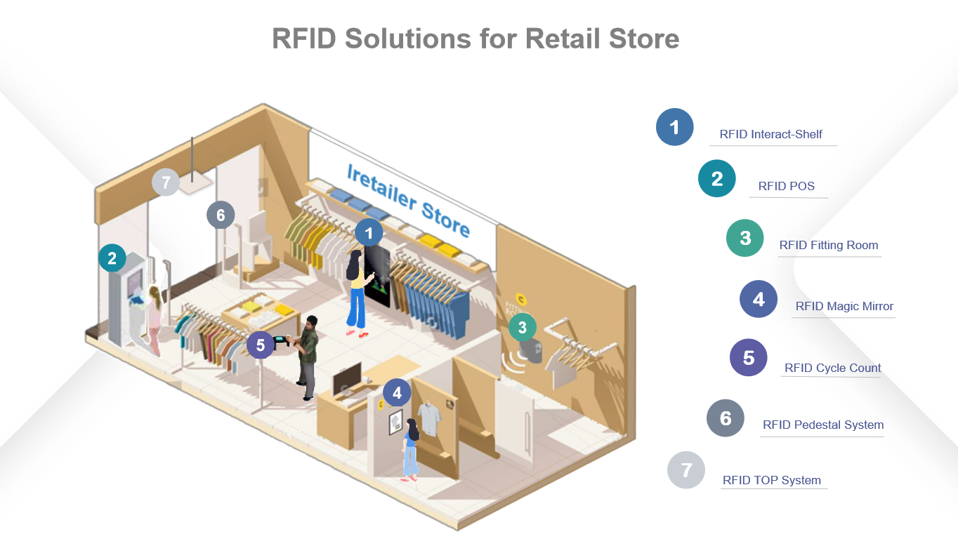 RFID-Solutions-for-Retail-Store2